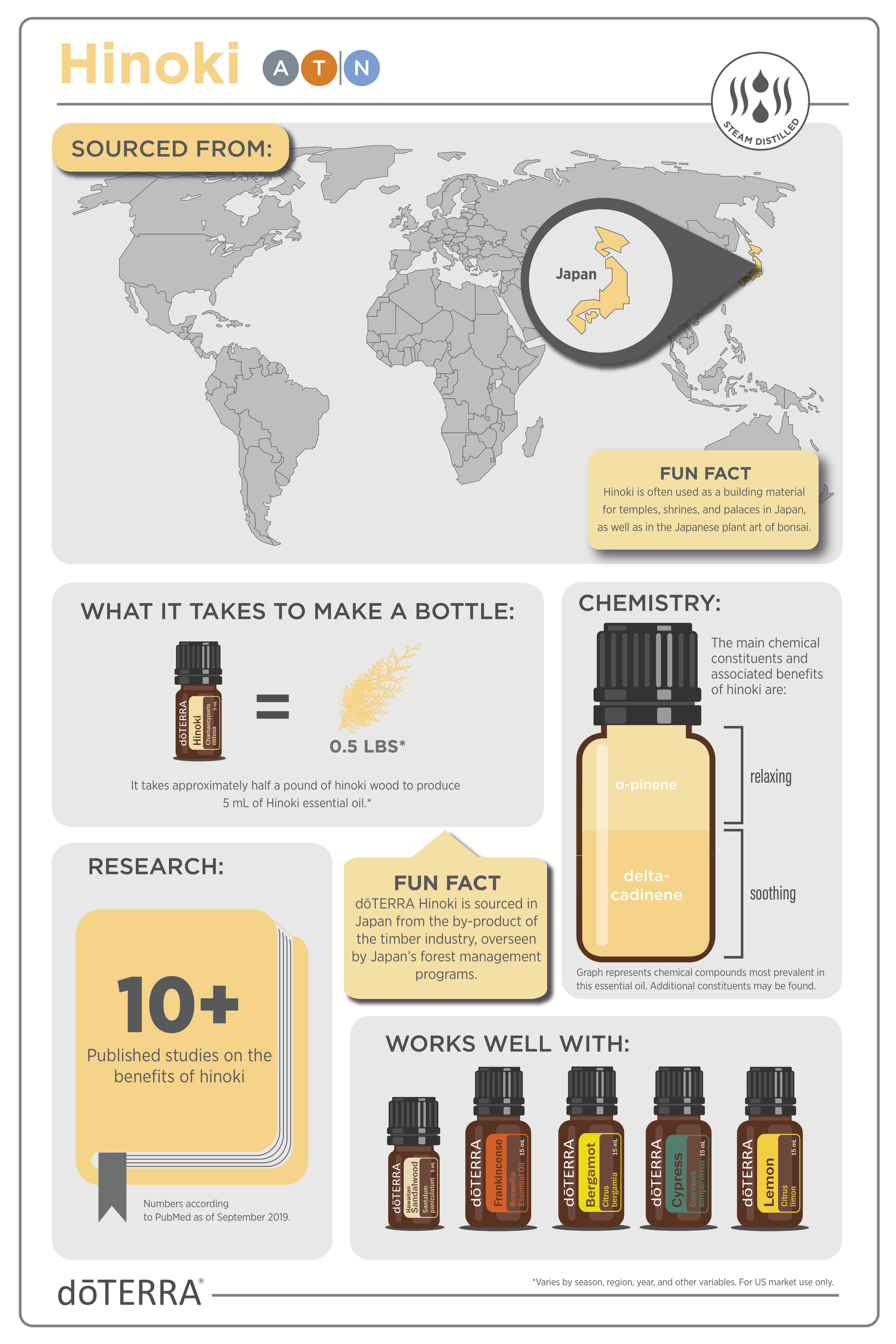 Doterra hinoki oil infographic page